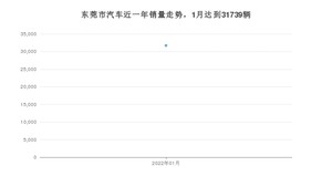 东莞市1月汽车销量统计 轩逸排名第一(2022年)