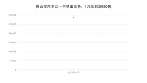 佛山市1月汽车销量统计 轩逸排名第一(2022年)