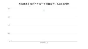 1月海北藏族自治州汽车销量情况如何? 长安CS55 PLUS排名第一(2022年)