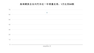 1月海南藏族自治州汽车销量情况如何? 长安CS55 PLUS排名第一(2022年)