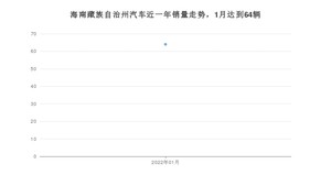 1月海南藏族自治州汽车销量情况如何? 长安CS55 PLUS排名第一(2022年)