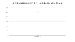 海西蒙古族藏族自治州1月汽车销量 长安CS55 PLUS排名第一(2022年)