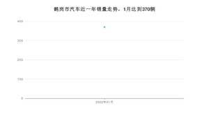 鹤岗市1月汽车销量 长安欧尚X7 PLUS排名第一(2022年)