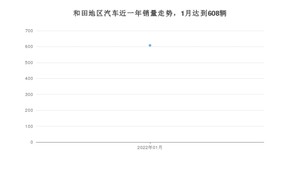 1月和田地区汽车销量情况如何? KX3傲跑排名第一(2022年)