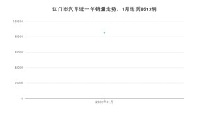 江门市1月汽车销量数据发布 轩逸排名第一(2022年)