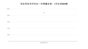 克拉玛依市1月汽车销量 RAV4荣放排名第一(2022年)