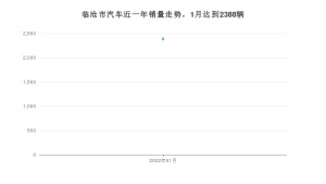 1月临沧市汽车销量情况如何? 长安CS55 PLUS排名第一(2022年)