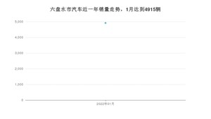 1月六盘水市汽车销量数据统计 荣威i5排名第一(2022年)