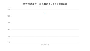 1月林芝市汽车销量数据统计 哈弗H9排名第一(2022年)