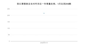 怒江傈僳族自治州1月汽车销量数据发布 五菱宏光S3排名第一(2022年)