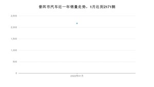 普洱市1月汽车销量统计 五菱宏光S3排名第一(2022年)