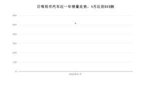 1月日喀则市汽车销量情况如何? 东风风光580排名第一(2022年)