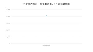 三亚市1月汽车销量统计 别克GL8排名第一(2022年)