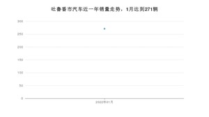 1月吐鲁番市汽车销量数据统计 长安CS55 PLUS排名第一(2022年)