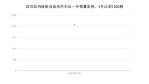 西双版纳傣族自治州1月汽车销量统计 长安欧尚X5排名第一(2022年)