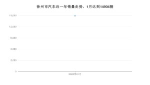 1月徐州市汽车销量情况如何? 五菱宏光排名第一(2022年)