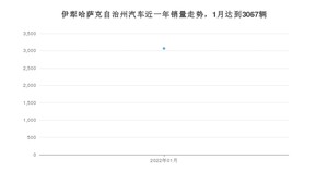 1月伊犁哈萨克自治州汽车销量情况如何? 长安CS55 PLUS排名第一(2022年)