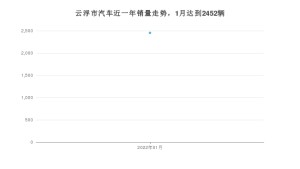 云浮市1月汽车销量 长安欧尚X5排名第一(2022年)