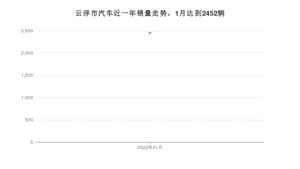 云浮市1月汽车销量 长安欧尚X5排名第一(2022年)