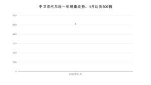 1月中卫市汽车销量数据统计 捷途X70 PLUS排名第一(2022年)