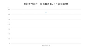 1月儋州市汽车销量情况如何? 逍客排名第一(2022年)