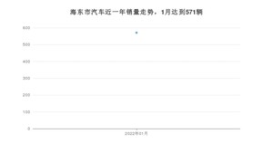 海东市1月汽车销量 长安CS55 PLUS排名第一(2022年)