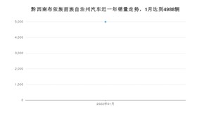 黔西南布依族苗族自治州1月汽车销量数据发布 五菱星辰排名第一(2022年)