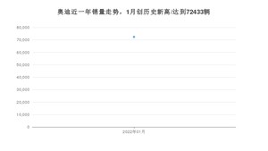 奥迪 1月份销量怎么样? 众车网权威发布(2022年)