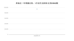 1月奔驰销量怎么样? 众车网权威发布(2022年)
