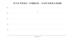 阿尔法·罗密欧销量1月份怎么样? 众车网权威发布(2022年)