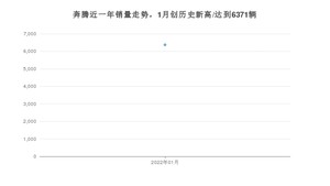 奔腾 1月份销量数据发布 同比增长17.7%(2022年)