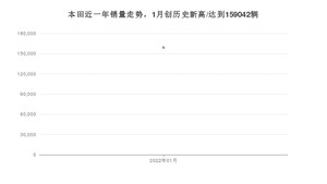 本田销量1月份怎么样? 众车网权威发布(2022年)