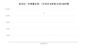 起亚 1月份销量数据发布 同比下降29.9%(2022年)