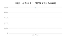 奇瑞销量1月份怎么样? 众车网权威发布(2022年)