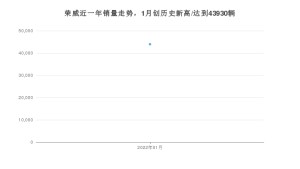 荣威 1月份销量数据发布 同比下降4.44%(2022年)