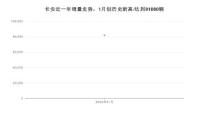 长安销量1月份怎么样? 众车网权威发布(2022年)