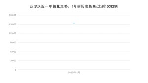 沃尔沃 1月份销量数据发布 同比下降0.31%(2022年)