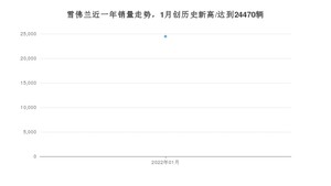 雪佛兰 1月份销量数据发布 同比下降24.18%(2022年)