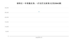 福特 1月份销量怎么样? 众车网权威发布(2022年)