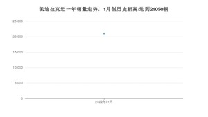 凯迪拉克 1月份销量怎么样? 众车网权威发布(2022年)