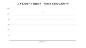 1月兰博基尼销量情况如何? 众车网权威发布(2022年)