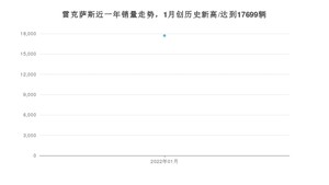 1月雷克萨斯销量情况如何? 众车网权威发布(2022年)