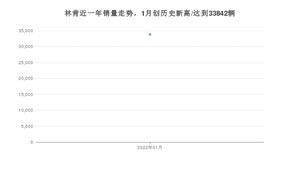 林肯 1月份销量怎么样? 众车网权威发布(2022年)