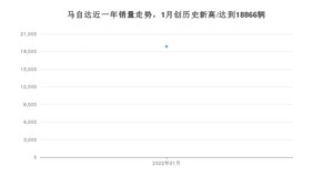 马自达 1月份销量数据发布 同比下降14.38%(2022年)