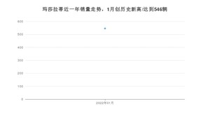 1月玛莎拉蒂销量情况如何? 众车网权威发布(2022年)