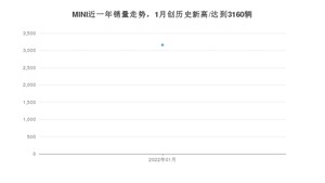 MINI销量1月份怎么样? 众车网权威发布(2022年)