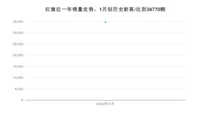 1月红旗销量怎么样? 众车网权威发布(2022年)