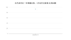 1月北汽昌河销量情况如何? 众车网权威发布(2022年)