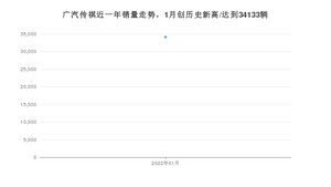 广汽传祺 1月份销量怎么样? 众车网权威发布(2022年)