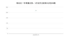 理念 1月份销量怎么样? 众车网权威发布(2022年)